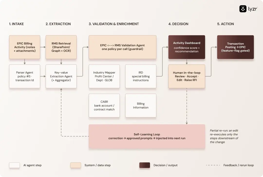 B2C Billing Automation — Agentic Data Flow diagram